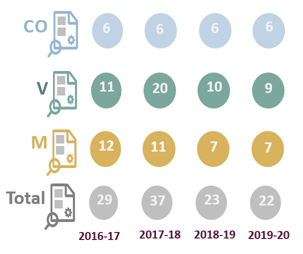 Le nombre de projets financés par année, par domaine prioritaire, de 2016-2017 à 2019-2020