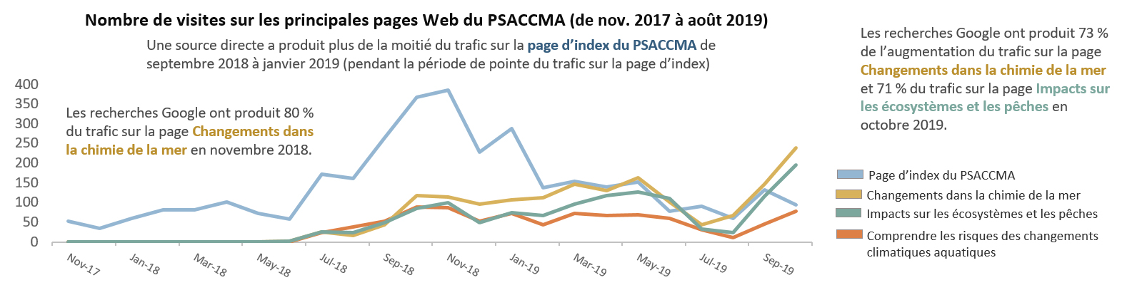 Le nombre de visites sur le site Web du PSACCMA varie d’une page à l’autre