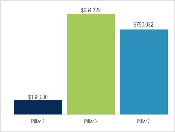 Total Contributions by Pillar, Actual $2015-16 to 2018-19