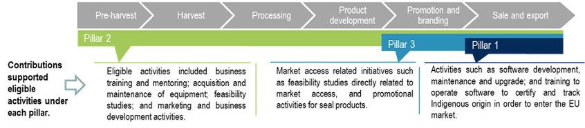 Pillars target specific points on the seal products value chain