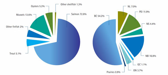 Canadian aquaculture output by species and province in 2008 (metric tonnes)
