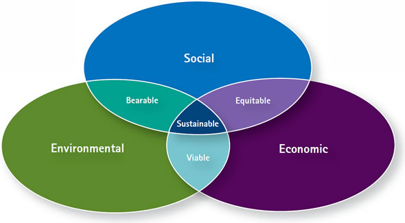 Graphic illustration of the three inter-related components of sustainable development.