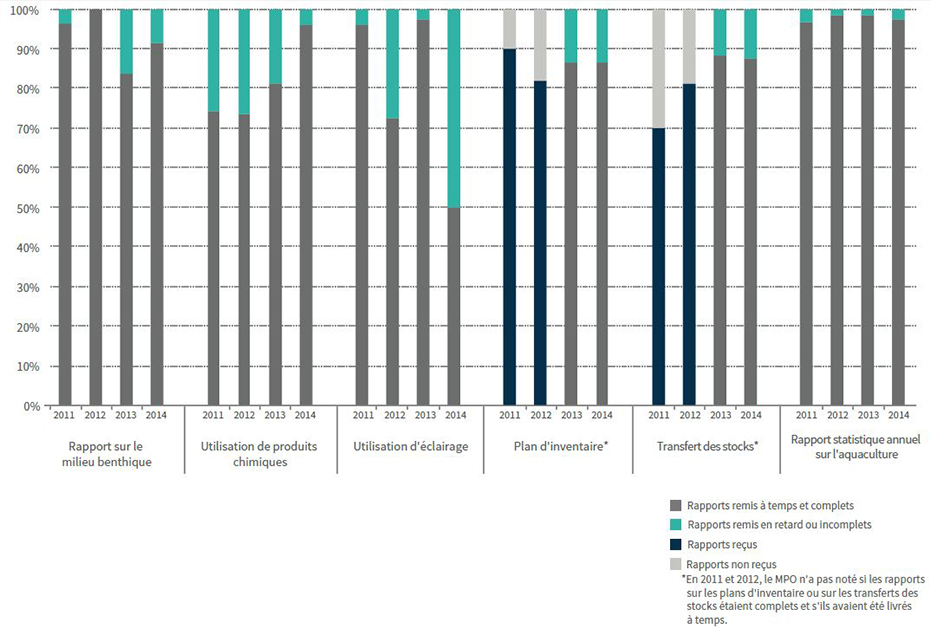 Rapports programmés soumis au MPO (2011-2014)