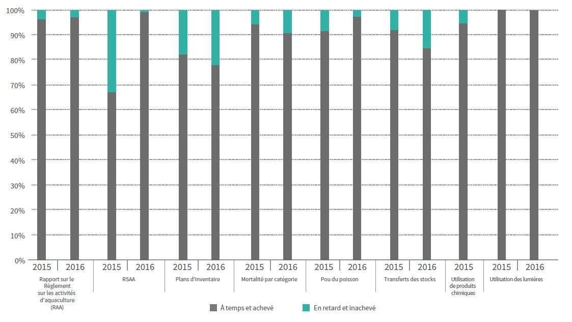 Figure 6 : Rapports programmés soumis au MPO (2015-2016