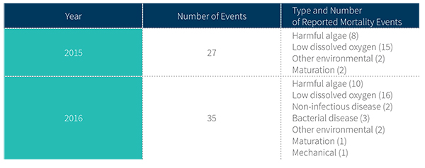 Table 1. Event-based Report – Mortality Events 