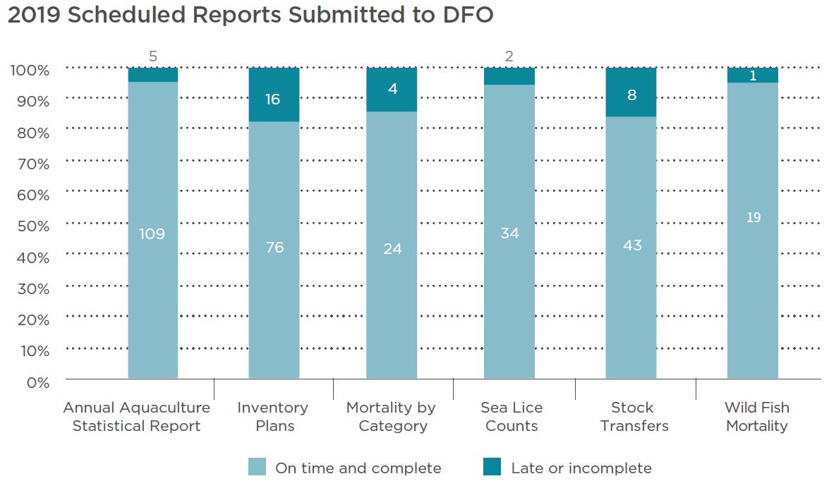 2019 Scheduled reports submitted to DFO