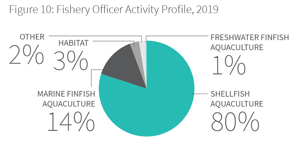 10: Fishery officer activity profile, 2019