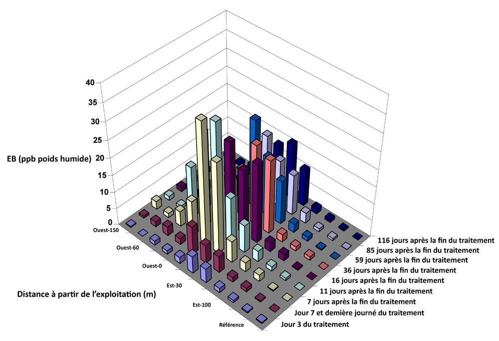 Concentrations en BE (ppb poids humide) mesurées dans les échantillons des sédiments de surface à la ferme d'élevage de saumons le long d'un transect Est (E) et Ouest (O) sur une durée de quatre mois. Les échantillons ont été récoltés à des distances spécifiques (0 m, 60 m, 100 m et 150 m (référence)) à l'est et à l'ouest de l'élevage. L'humidité moyenne des échantillons était de 69.7 % ± 11.4 %