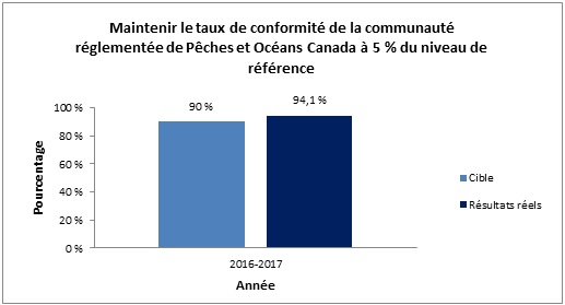 Maintenir le taux de conformité de la communauté réglementée de Pêches et Océans Canada à 5 % du niveau de référence