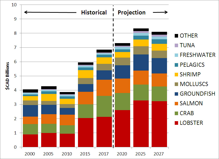 Figure showing the projections for Canadian exports by species. Image is a stacked bar chart of Canadian exports by species group for years 2000 to 2027. A dashed line divides the bars to show values for years 2017 and earlier are from data while values after 2017 are projections based on the model. The species included in each group are described in the outlook report.