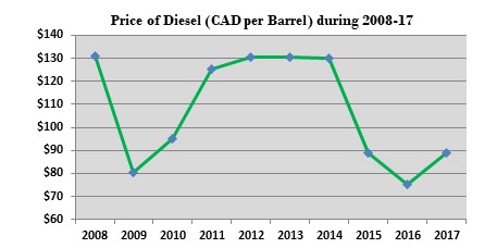Graphic illustrating the price of diesel fuel