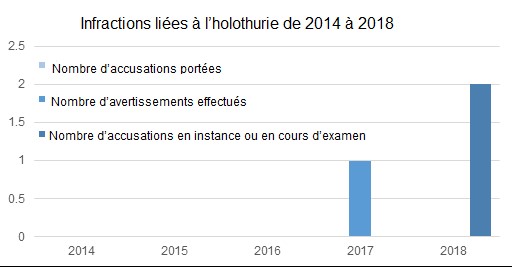 Total des infractions liées à l’holothurie :