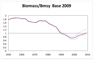 Figure of biomass and future projection scenarios Schematic of the precautionary approach