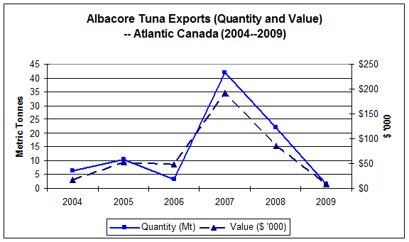 Figure of quantity and value of Albacore Tuna exports