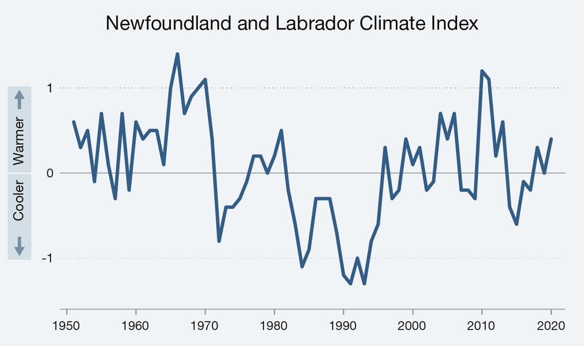 Line graph illustrating the Newfoundland and Labrador Climate Index for the years 1951–2020. Text version below.