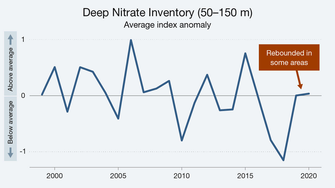 Line graph illustrating the average index anomaly for the deep nitrate inventory (50–150 m) in Atlantic Canadian Waters for the years 1999 to 2020. Text version below.