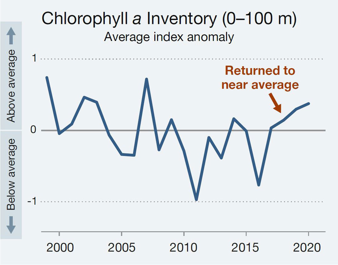Line graph illustrating the average index anomaly of the chlorophyll a Inventory (0–100 m) in Atlantic Canadian waters for the years 1999 to 2020. Text version below.