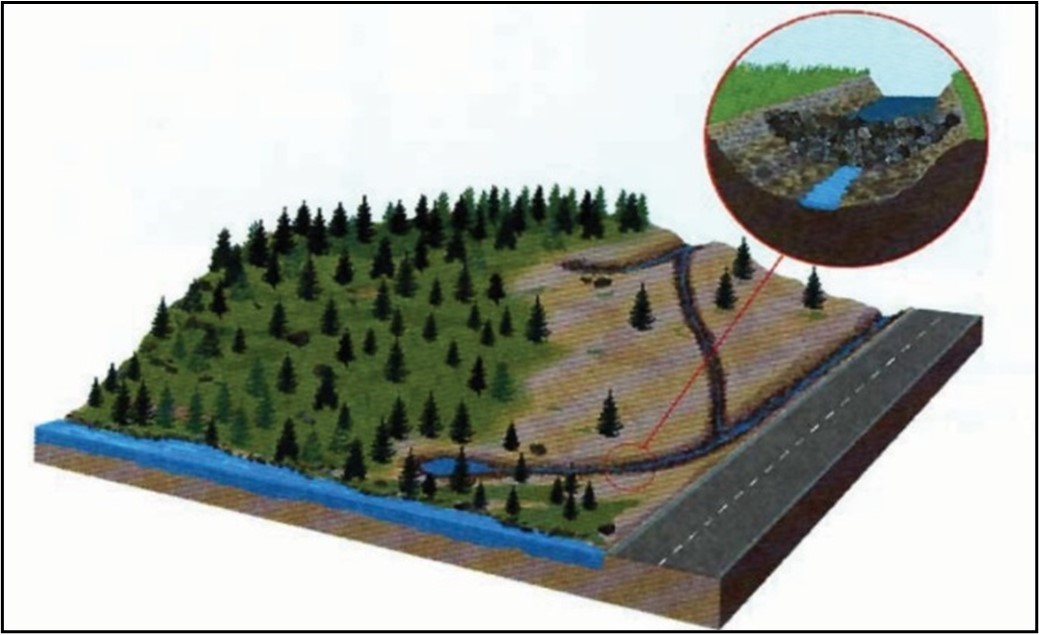 Les caractéristiques d'un bon système de fossés comprennent des ponceaux de drainage transversaux installés en amont du cours d'eau.