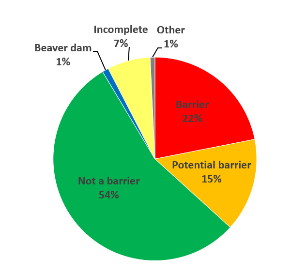 Pie chart showing cumulative barrier assessment results from 2019 to 2021: not a barrier = 54%, potential barrier = 15%, barrier = 22%, incomplete = 7%, beaver dam = 1%, other = 1%.