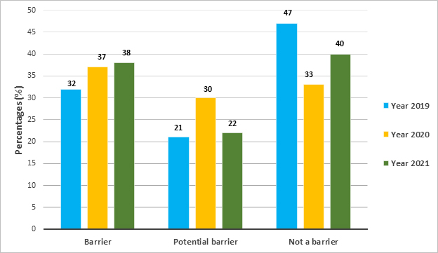 Bar chart showing ACA project results for culverts (barrier, potential barrier, not a barrier) by assessment year.