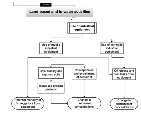Land-Based and In-Water Activity: Use of industrial equipment