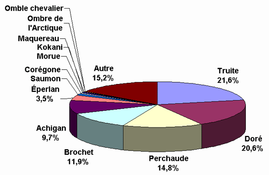 Diagramme à secteurs montrant le pourcentage de poisssons capturés par espèces. On retrouve la truite en première place à 21,6%, Doré à 20,6%, Autre à 15,2%, Perchaude à 14,8%, Brochet à 11,9%, Achigan à 9,7% et Éperlan à 3,5%.