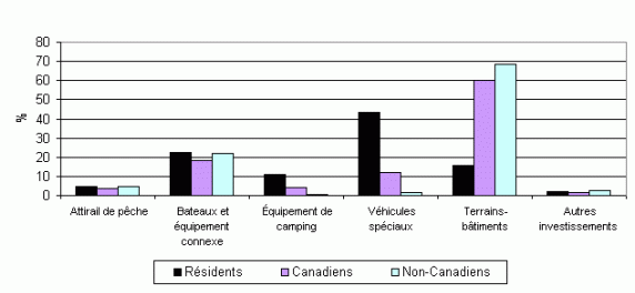 Diagramme à barres montrant le pourcentage de la répartition des principaux achats ou investissements attribuables (en tout ou en partie) à la pêche récréative. Trois catégories sont affichées; pêcheurs résidents, pêcheurs canadiens et pêcheurs non-canadiens. La première catégorie de pêcheurs résidents ont démontré un répartition à 5% pour les attirail de pêche, 22% pour bâteaux et équipement connexe, 11% pour équipement de camping, 42% pour véhicules spéciaux, 17% pour terrains et bâtiments et 2% pour autres investissement. La deuxième catégorie de pêcheurs canadiens ont démontré un répartition à 4% pour les attirail de pêche, 19% pour bâteaux et équipement connexe, 4% pour équipement de camping, 12% pour véhicules spéciaux, 60% pour terrains et bâtiments et 1% pour autres investissement. Finalement, les pêcheurs non-canadiens ont démontré un répartition à 5% pour les attirail de pêche, 21% pour bâteaux et équipement connexe, 1% pour équipement de camping, 2% pour véhicules spéciaux, 69% pour terrains et bâtiments et 2% pour autres investissement.