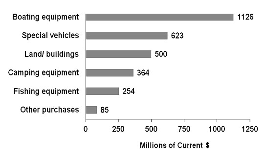 Figure 4.13: bar graph showing the major purchases and investments wholly attributable to recreational fishing by investment categories in Canada in 2010. Anglers spent 1126 million dollars on purchases of boating equipment, 623 million dollars on purchases of special vehicles, 500 million dollars on purchases of land and buildings, 394 million dollars on camping equipment purchases, 254 million dollars on fishing equipment purchases and 85 million dollars on other major purchases and investments wholly attributable to recreational fishing in 2010. 