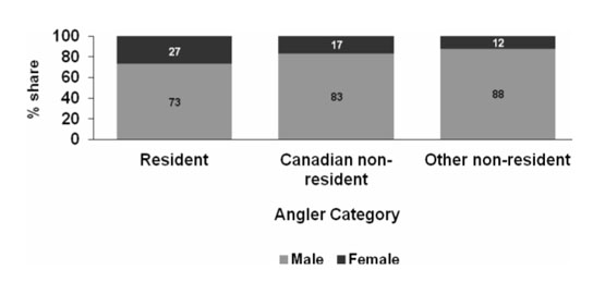 Figure 4.2: bar graph showing the distribution of active anglers in Canada by angler category and gender in 2010. Male anglers made up 73% of resident adult anglers, 83% of Canadian non-resident anglers and 88% of all other non-resident anglers in Canada in 2010. Female anglers made up 27% of resident adult anglers, 17% of Canadian non-resident anglers and 12% of all other non-resident anglers in Canada in 2010. 