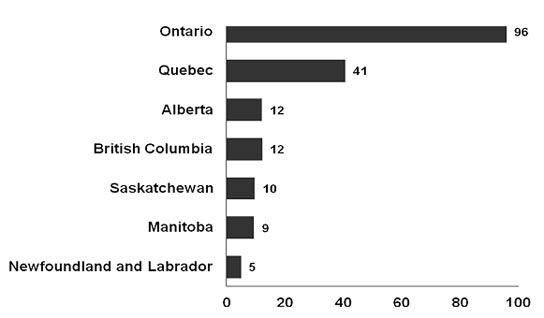 Figure 4.6: bar graph showing the total number of fish harvest in Canada for selected provinces in 2010. Total fish harvest in Ontario was 96 million. Total fish harvest in Quebec was 41 million. Total fish harvest in Alberta was 12 million. Total fish harvest in Manitoba was 9 million. Total fish harvest in British Columbia was 12 million. Total fish harvest in Newfoundland and Labrador was 5 million and total fish harvest in Saskatchewan was 10 million.