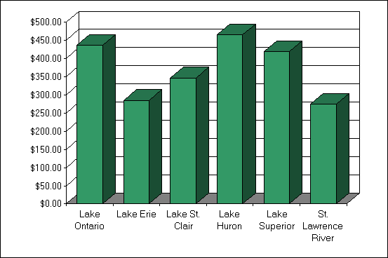 Bar chart depicting the average amount spent by all anglers in the great lakes areas in 1990
