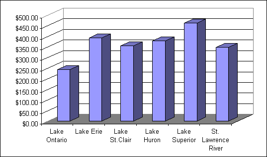 Bar chart depicting the average amount spent by resident anglers in the great lakes area. Values range between 230 and 450 with Superior Lake having the greatest value.
