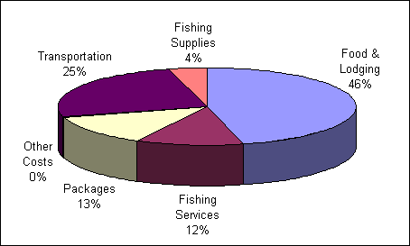 Pie chart depicting the proportion of expenditures attributable to recrational fishing in the great lakes areas by nonresident anglers. Food and lodging in first place with 46%, followed by transportation with 25%, packages with 13%, fishing services with 12%, fishing supplies with 4% and other costs at 0.4%.