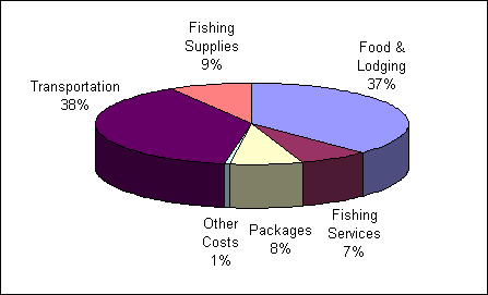 Pie chart depicting the proportion of expenditures attributable to recrational fishing in the great lakes areas by all anglers. Transportation in first with 38% of expenditures, Food and Lodging with 37%, Fishing supplies with 9%, Packages with 8%, Fishing Services with 7% and other cost with 1%.