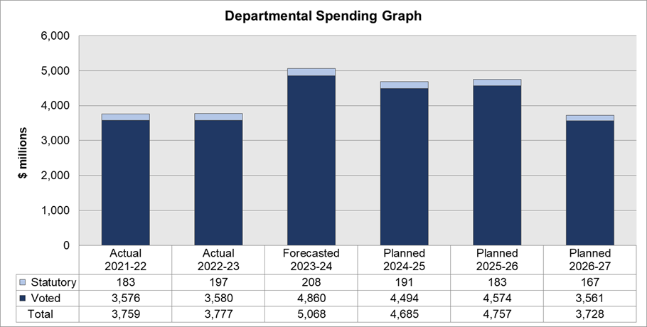 Departmental spending trend
