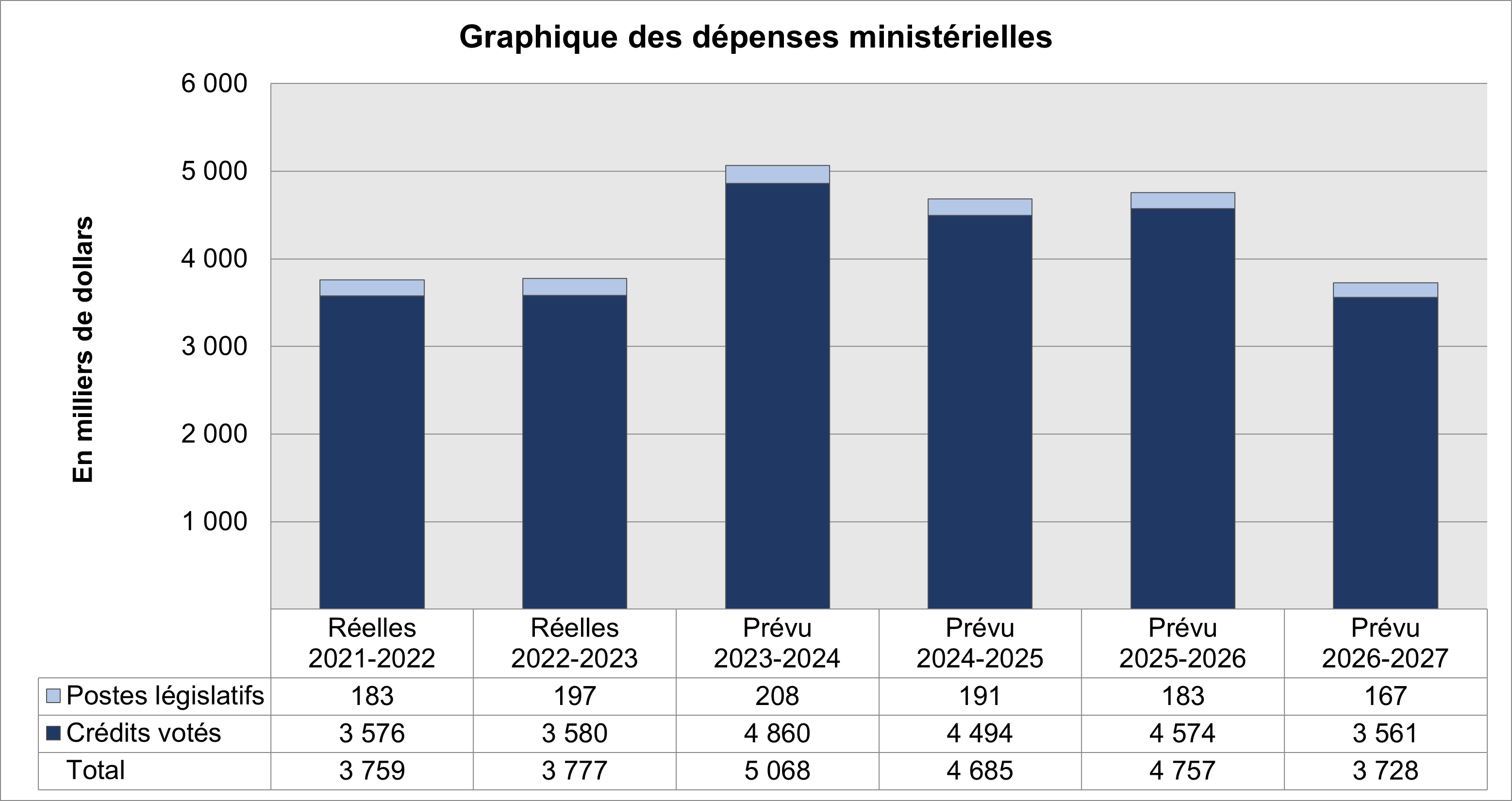 Departmental spending trend