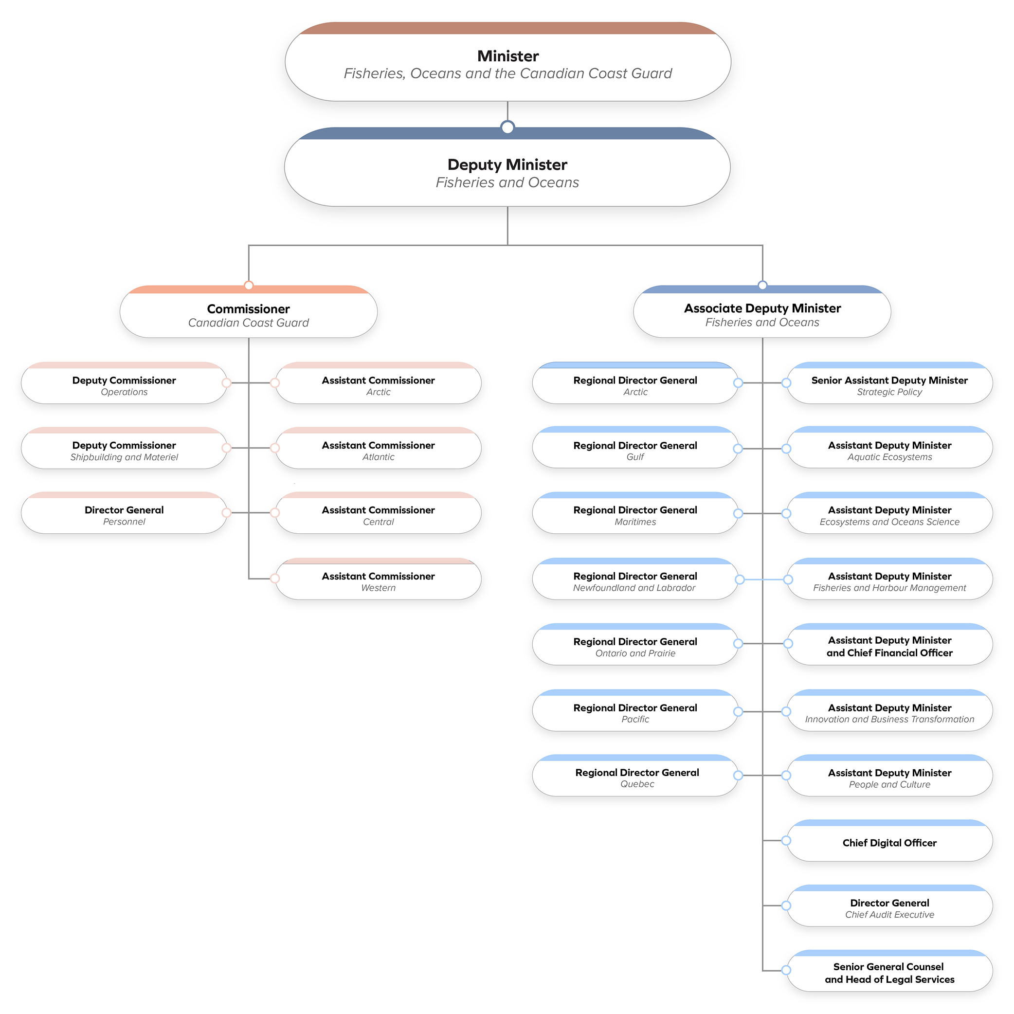 DFO's Organizational Structure