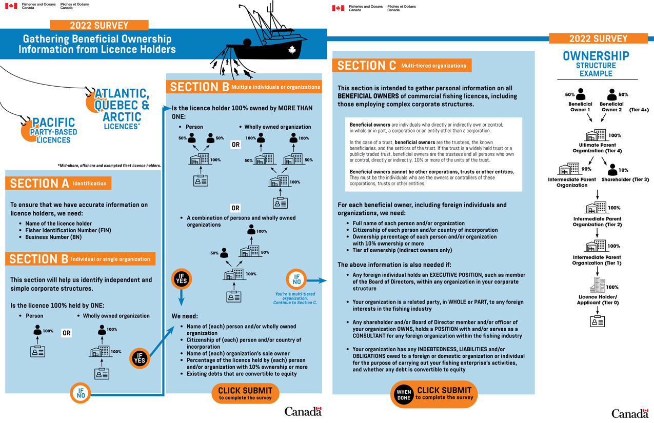 Infographic: Required Information (Atlantic, Quebec, Arctic and Pacific party-based)