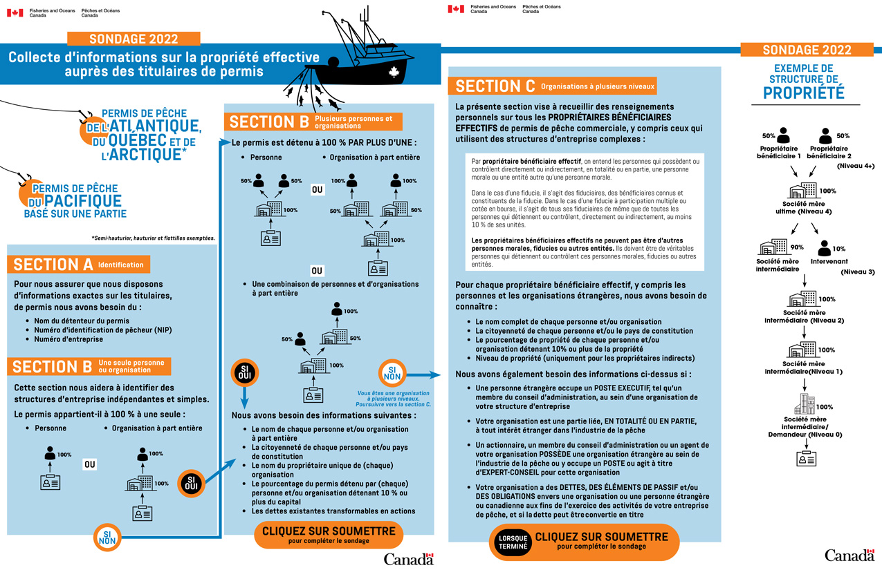 Infographie : Informations requises (Permis de pêche de l’Atlantique, du Quebec, du l’Arctique, et du Pacifique basé sur une partie)