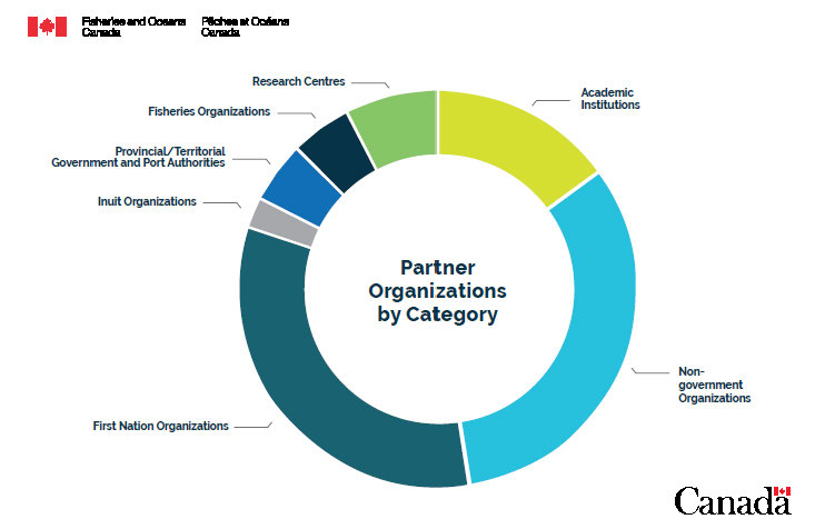Partner organizations are represented by a circular diagram made up of different colours to represent types of partner organizations, with a legend underneath. •	yellow: academic institutions •	light blue: non-government organizations •	dark green: First Nations organizations •	grey: Inuit organizations •	dark blue: provincial/territorial government and port authorities •	black: fisheries organizations •	light green: research centres
