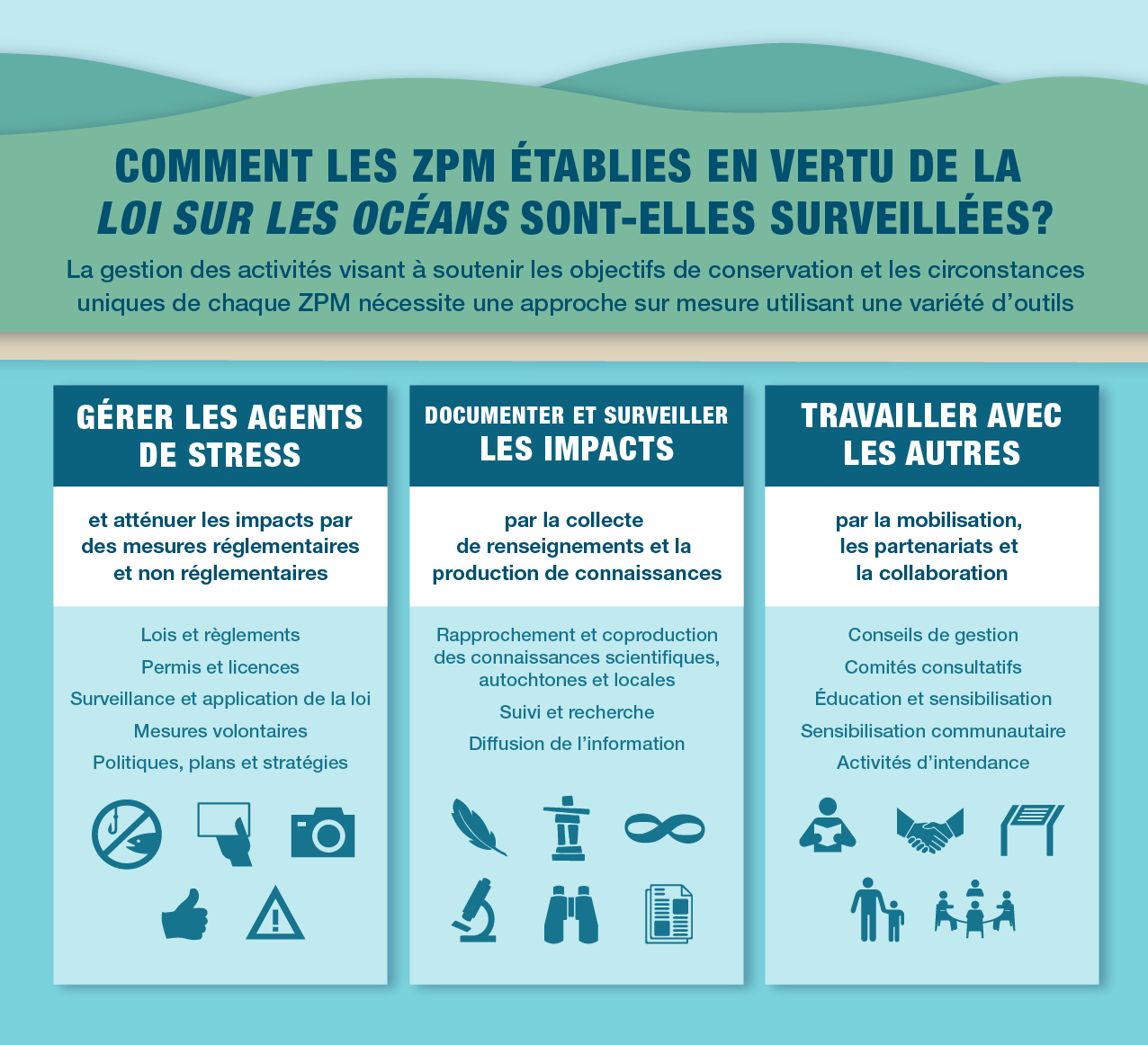 Infographie : Approches et outils de gestion des ZPM de la Loi sur les océans