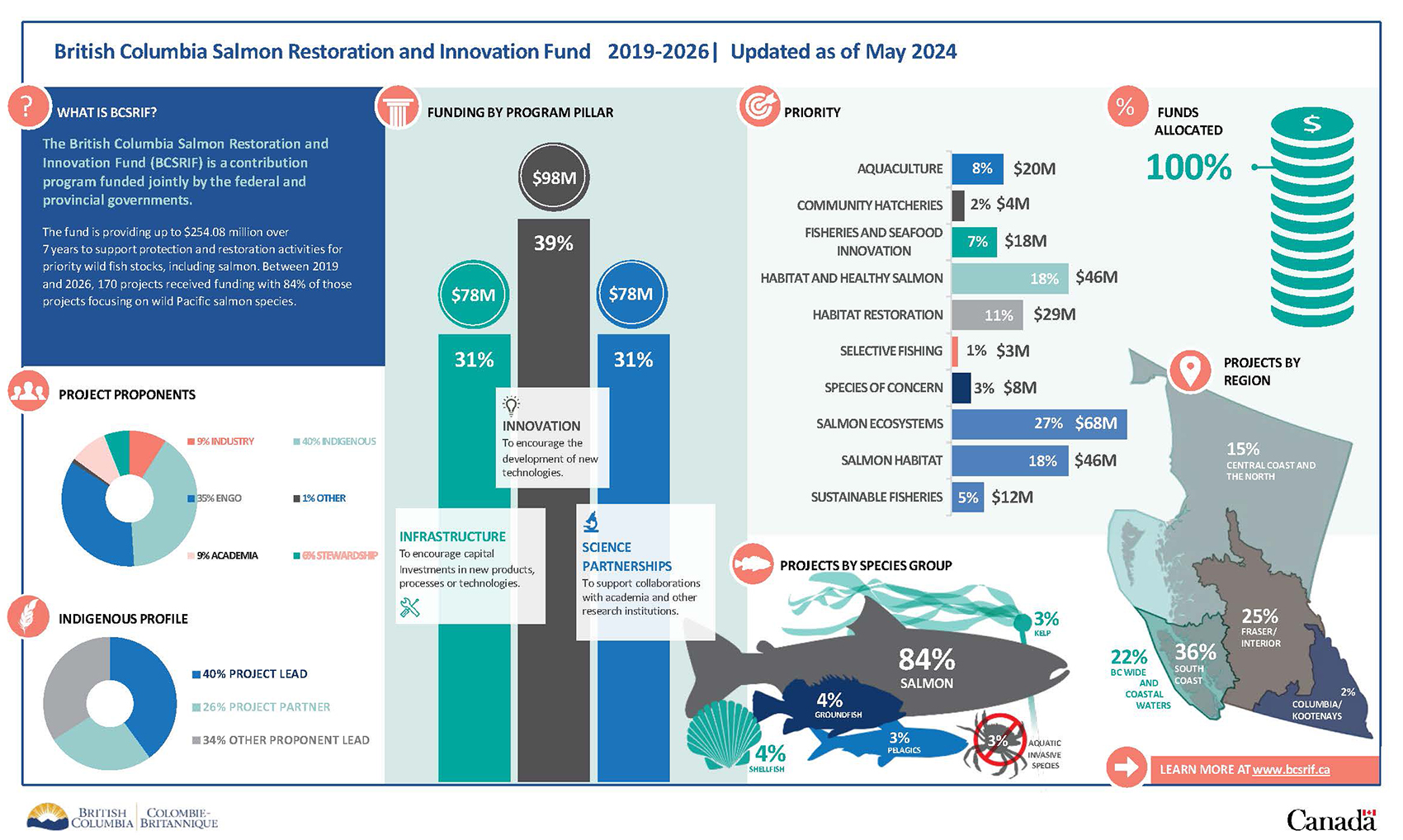 Infographic: Summary of British Columbia Salmon Restoration and Innovation Fund funding as of February 2023