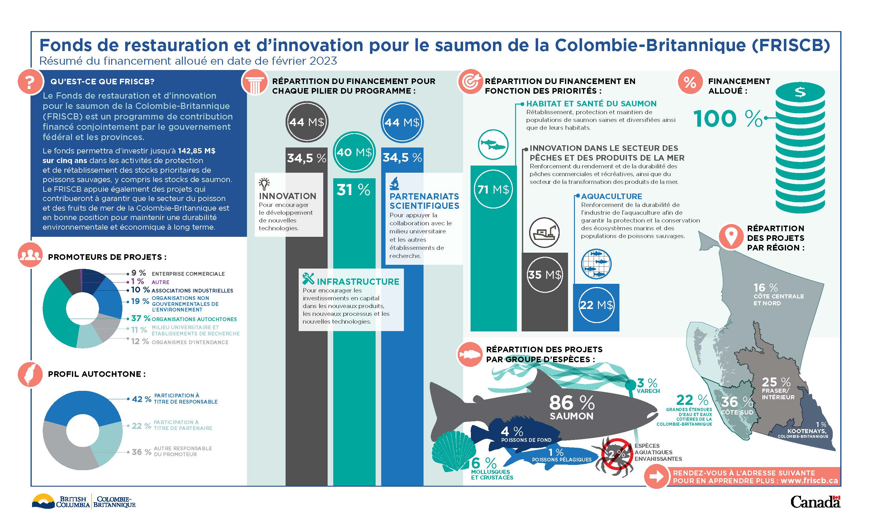 Infographie : Résumé du financement accordé au Fonds de restauration et d’innovation pour le saumon de la Colombie-Britannique en date de septembre 2021