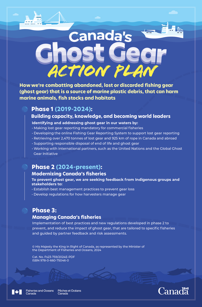Infographic: Canada’s Ghost Gear Action Plan
