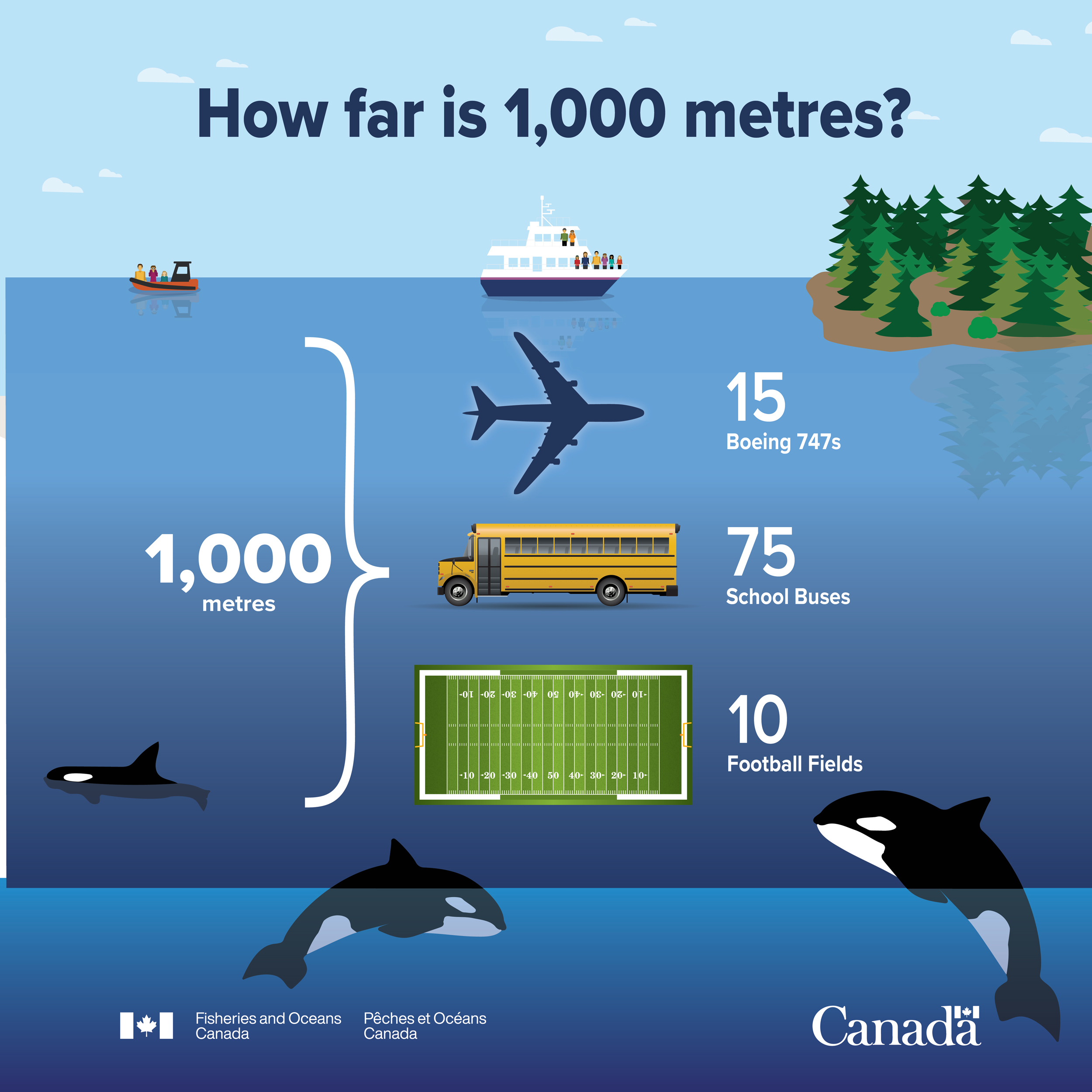 Infographic: How far is 1,000 metres?