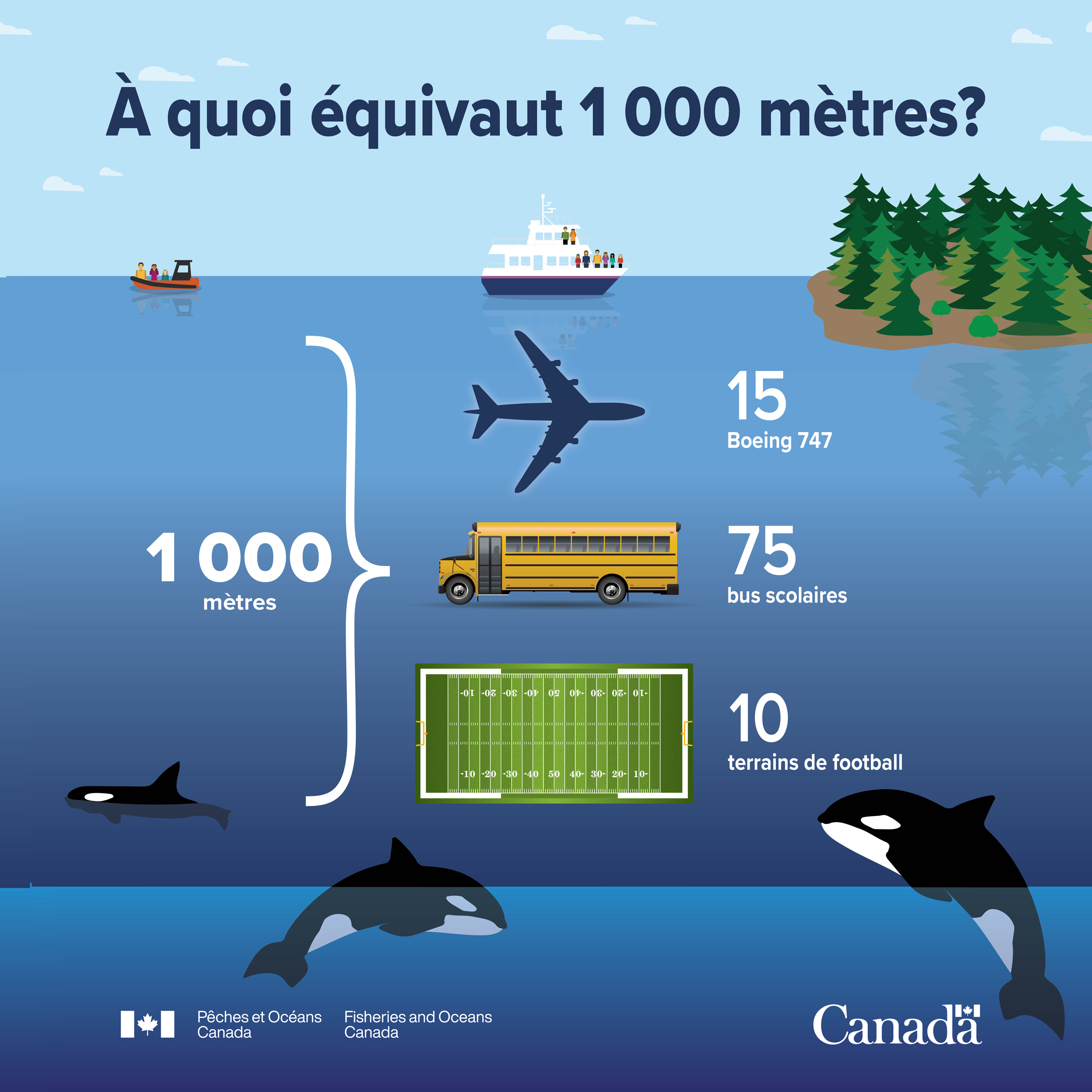 Infographie : À quoi équivaut 1000 mètres?