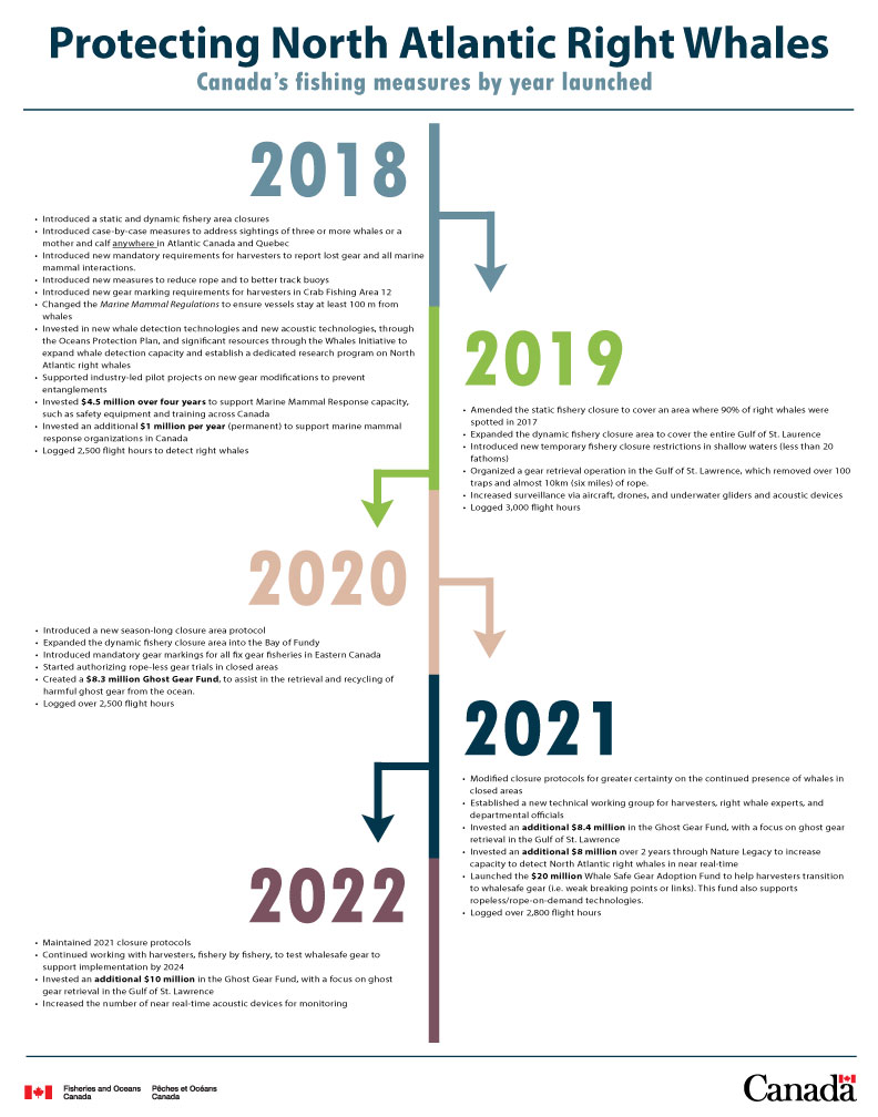 Infographic: Canada's fishing measures by year introduced