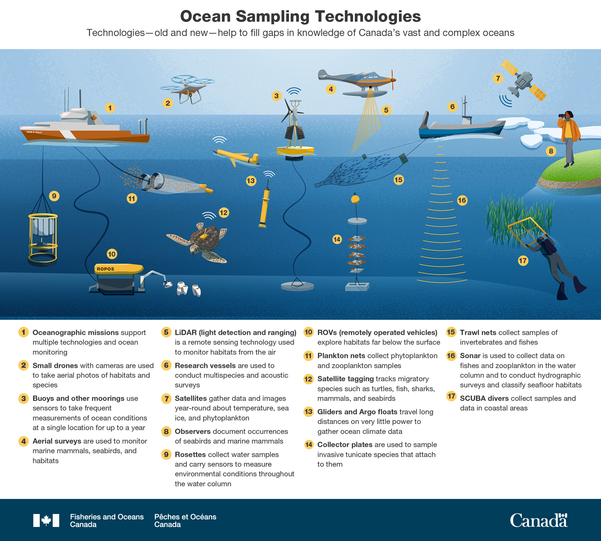 Infographic: Ocean sampling technologies