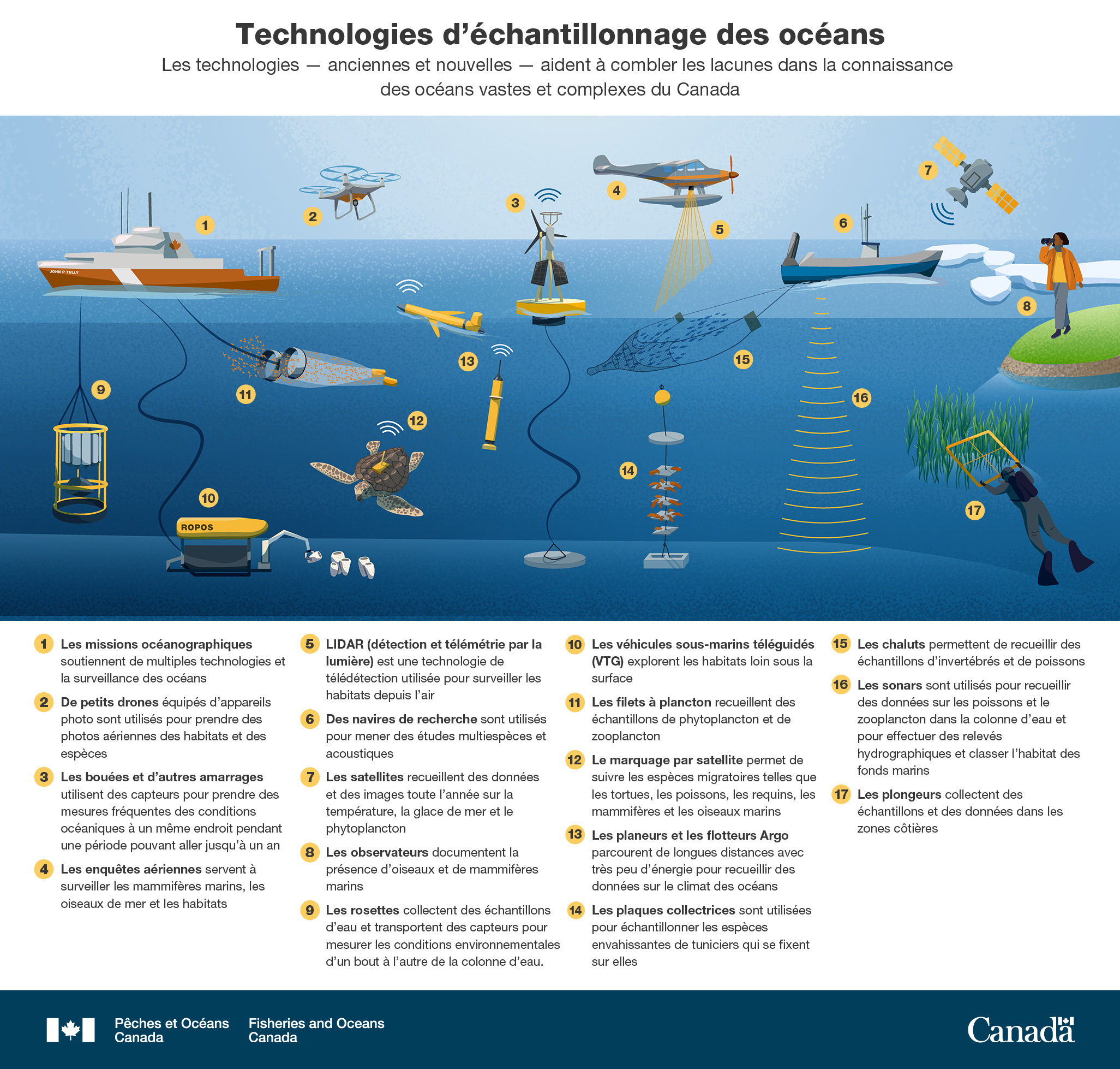Infographie : Technologies d'échantillonnage des océans