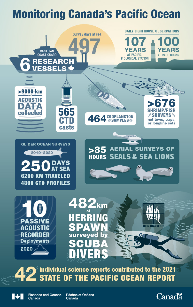 Infographic: Monitoring Canada's Pacific Ocean
